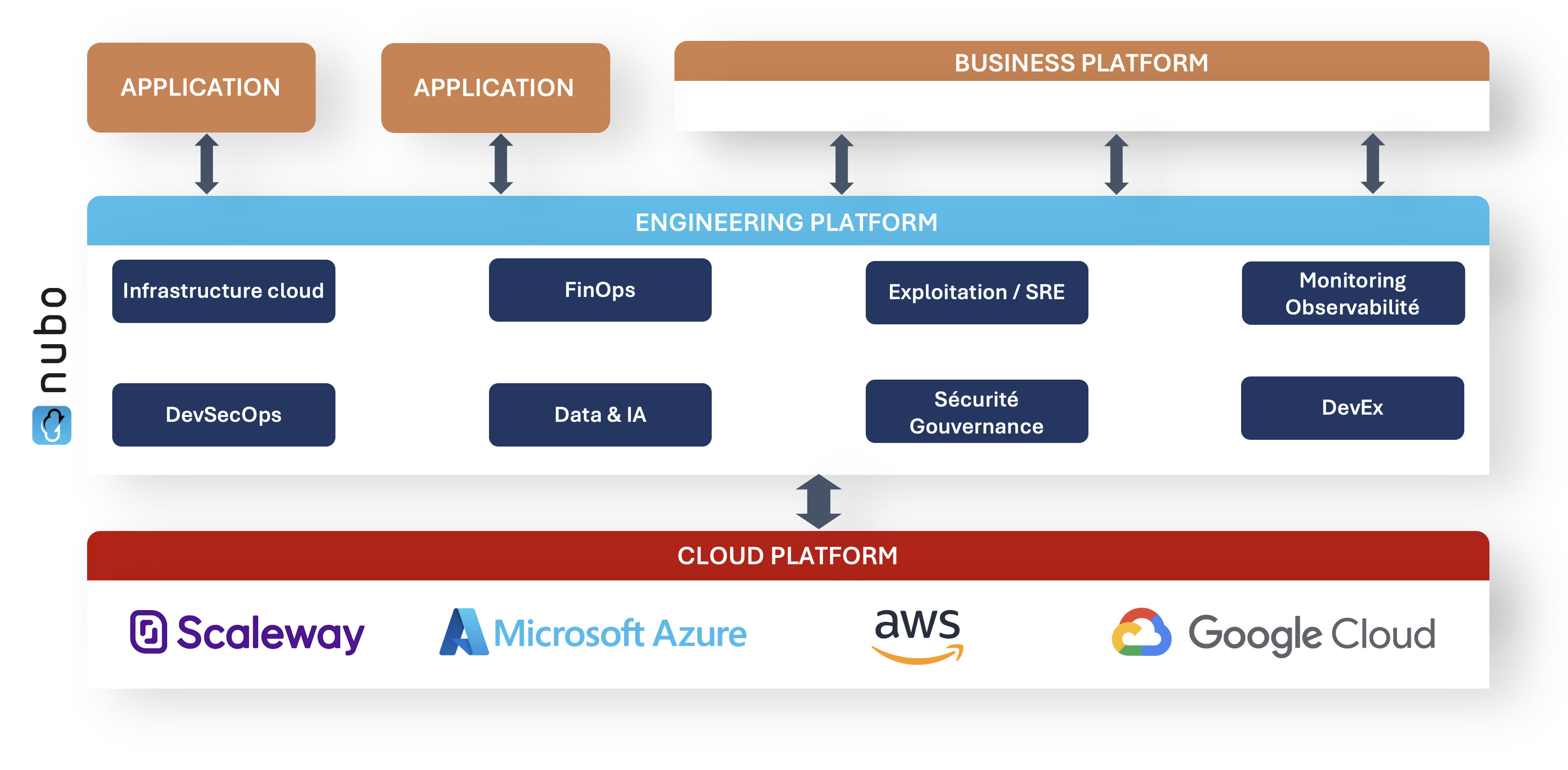 Nos expertises en Platform Engineering